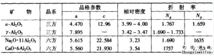 煅燒氧化鋁的晶格參數(shù)和物理指標(biāo)