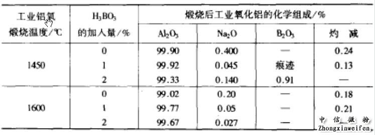 硼酸的加入量對(duì)煅燒氧化鋁組成的影響