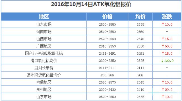 氧化鋁跌價難，漲價也難，多品種氧化鋁粉體企業(yè)藍(lán)瘦